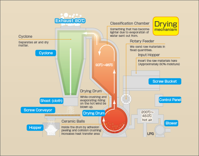 drying mechanism of Turbulence dry & Tornado separator FU-JIN